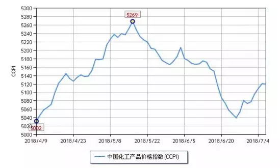 化工市場持續(xù)反彈，新一波漲價潮來勢洶洶