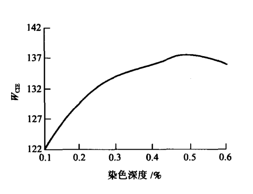 熒光增白劑添加的越多，衣服紡織品就會(huì)越白嗎?