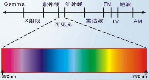 熒光增白劑抗紫外線嗎？