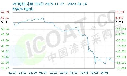 一天暴漲100%！史上較大規(guī)模石油減產(chǎn)！化工原料瘋漲！