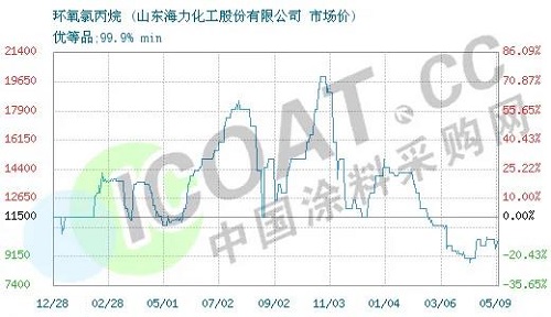 斷貨了！環(huán)氧樹(shù)脂、環(huán)氧氯丙烷價(jià)格暴漲！