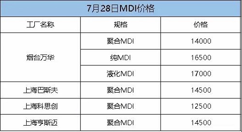 這次漲定了！化工一哥停產(chǎn)檢修，供應(yīng)緊張加??！原料每噸漲300！